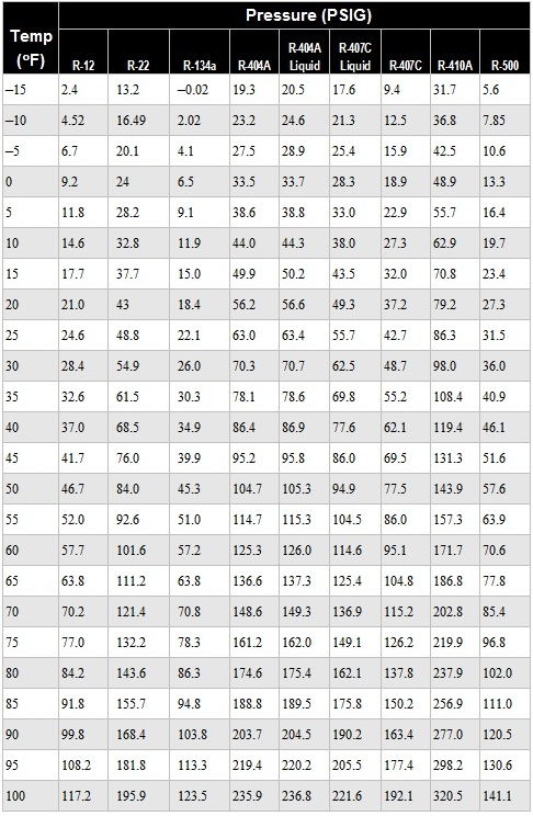 Ac Psi Temperature Chart