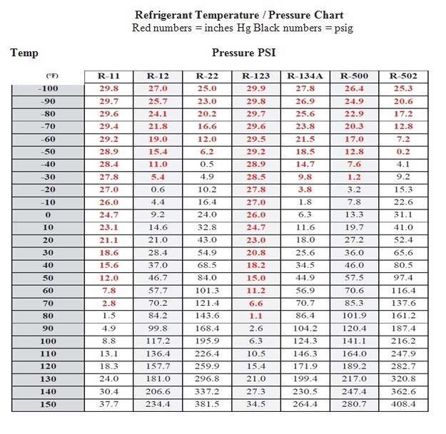 refrigerant pressure