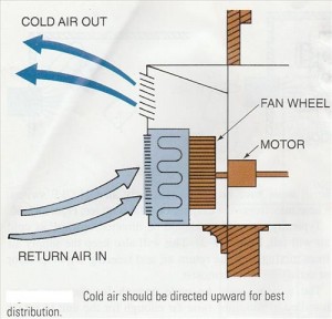 Window Air Conditioning Unit install positioning
