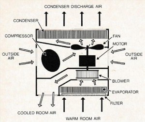 Room Air Conditioners and Dehumidifiers Basics Internal View