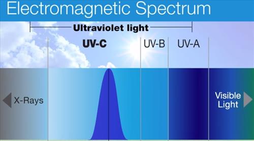 What are HVAC UV Lights and How Do They Work UVC