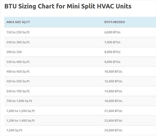 BTU Sizing Chart for Mini Split HVAC Units