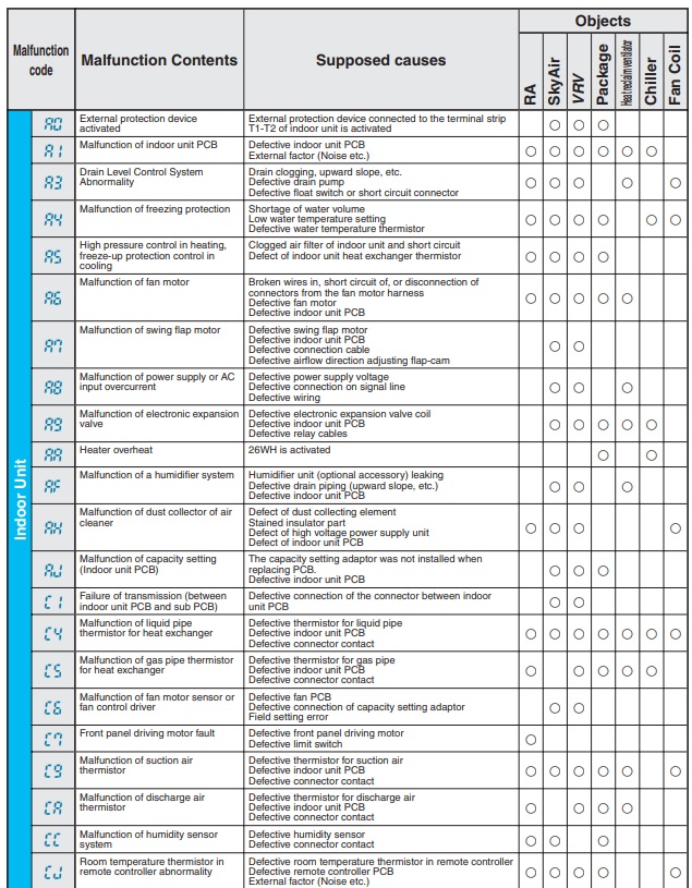 daikin-mini-split-error-codes-list-hvac-how-to