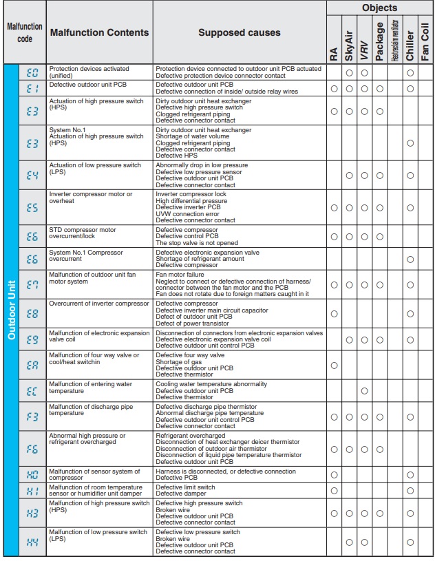 daikin-mini-split-error-codes-list-hvac-how-to