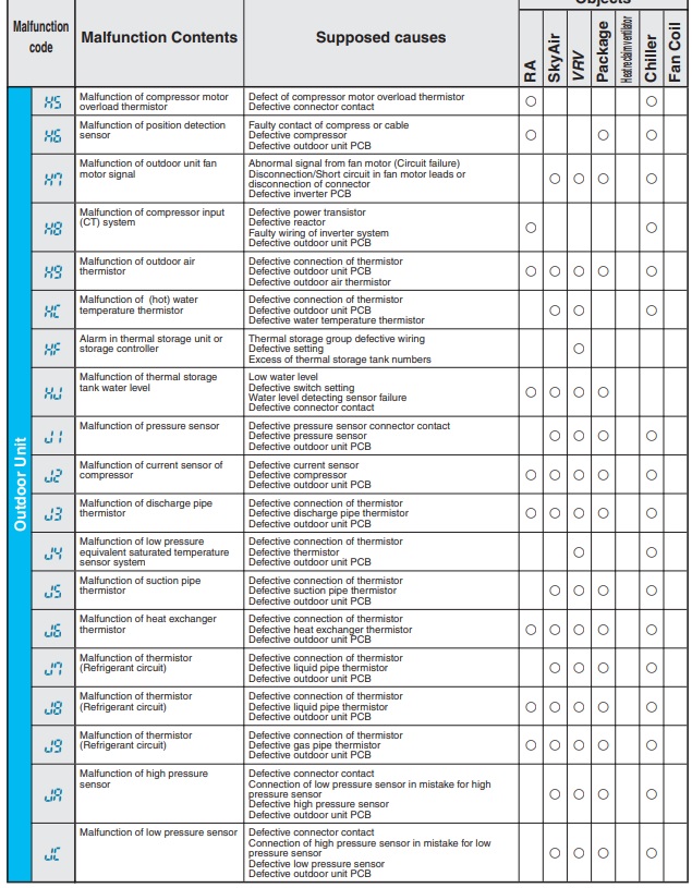 daikin-mini-split-error-codes-list-hvac-how-to