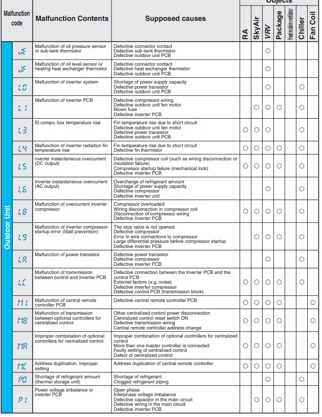 Daikin Mini Split Error Codes List HVAC How To