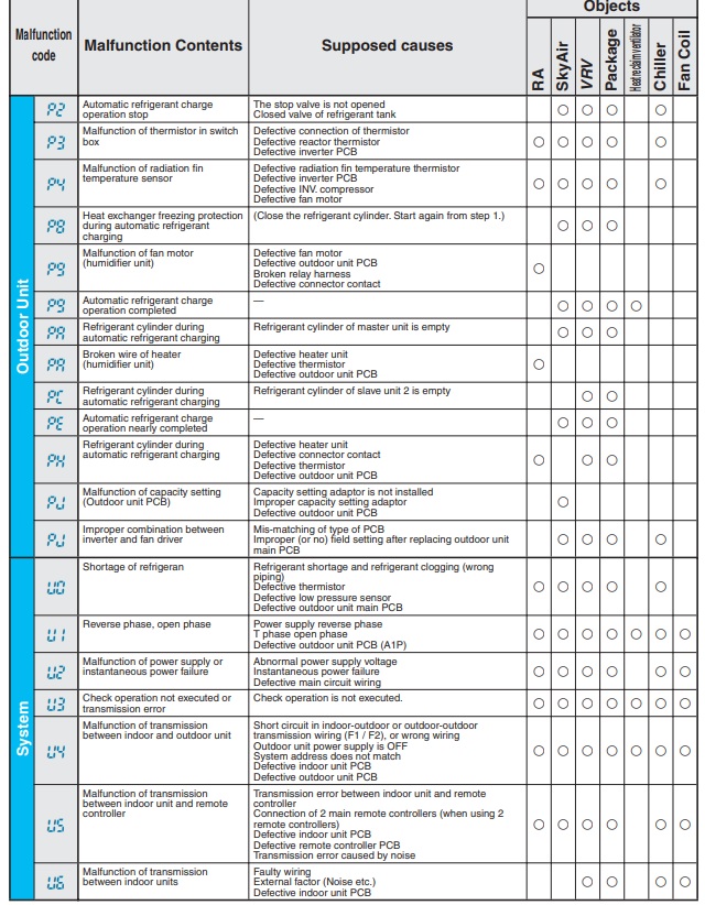 daikin-mini-split-error-codes-list-hvac-how-to