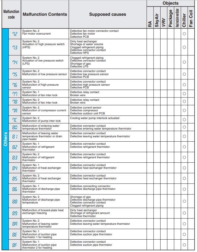 daikin-mini-split-error-codes-list-hvac-how-to