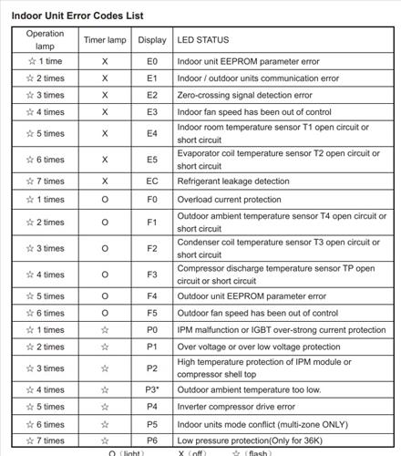 pioneer-mini-split-error-codes-list-with-causes-and-fixes-hvac-how-to