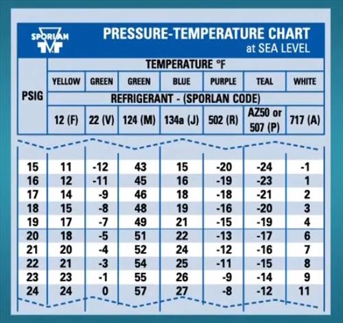 Refrigerant Temperature Pressure Chart 2022