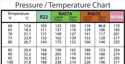 Refrigerant Pressure Guage Ambient Temperature Conversion Chart