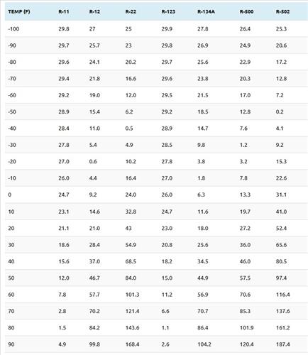 Free Refrigerant Pressure Temperature Charts – HowTo HVAC