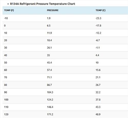 R134A Refrigerant Pressure Temperature Chart