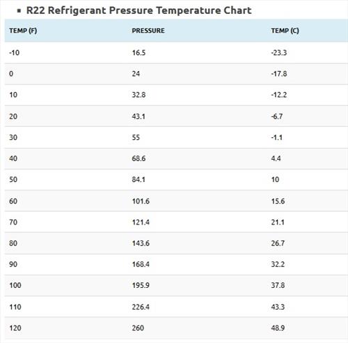 R22 Refrigerant Pressure Temperature Chart