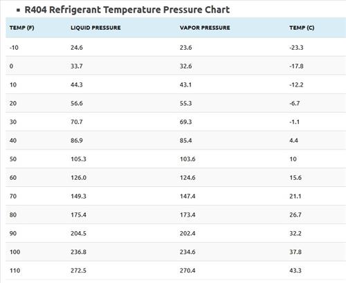 R404 Refrigerant Temperature Pressure Chart