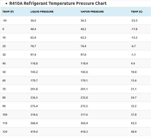 R410A Refrigerant Temperature Pressure Chart